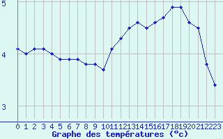 Courbe de tempratures pour Nancy - Essey (54)