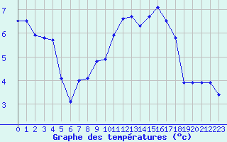 Courbe de tempratures pour Metz-Nancy-Lorraine (57)