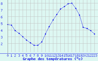 Courbe de tempratures pour Tours (37)
