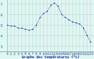 Courbe de tempratures pour Soria (Esp)