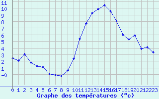Courbe de tempratures pour Saint-Jean-de-Vedas (34)