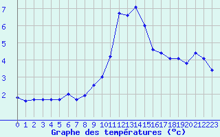 Courbe de tempratures pour Brianon (05)