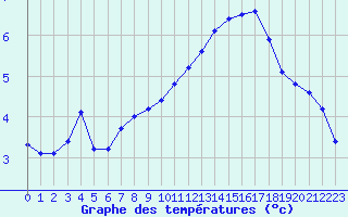 Courbe de tempratures pour Saint-Clment-de-Rivire (34)