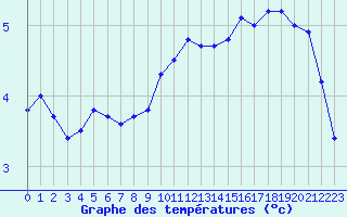 Courbe de tempratures pour Mont-Aigoual (30)