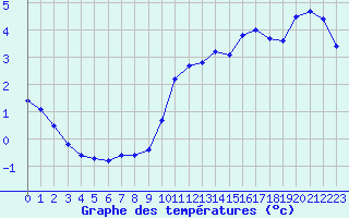 Courbe de tempratures pour Cap de la Hve (76)