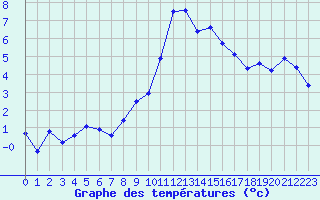 Courbe de tempratures pour Grimentz (Sw)