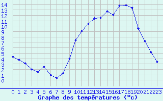 Courbe de tempratures pour Gumen-Penfao (44)