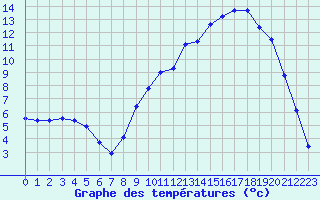 Courbe de tempratures pour Merschweiller - Kitzing (57)