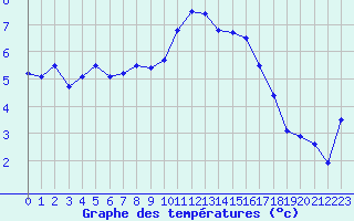 Courbe de tempratures pour Grenoble/St-Etienne-St-Geoirs (38)