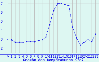 Courbe de tempratures pour Mcon (71)