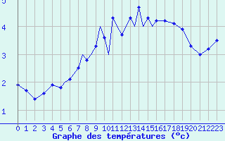 Courbe de tempratures pour Odense / Beldringe
