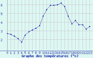 Courbe de tempratures pour Kaulille-Bocholt (Be)