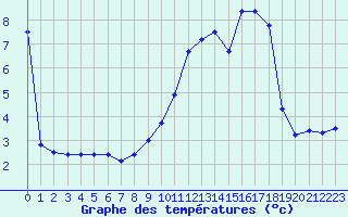 Courbe de tempratures pour Chalmazel Jeansagnire (42)