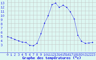Courbe de tempratures pour Hyres (83)