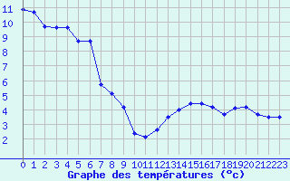 Courbe de tempratures pour Metz (57)