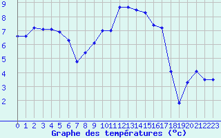 Courbe de tempratures pour Brest (29)