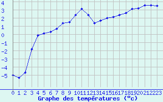 Courbe de tempratures pour Xonrupt-Longemer (88)