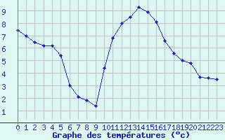 Courbe de tempratures pour Mcon (71)