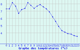 Courbe de tempratures pour Hallau