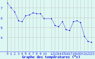 Courbe de tempratures pour Gavle