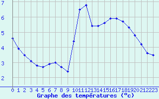 Courbe de tempratures pour Le Luc - Cannet des Maures (83)