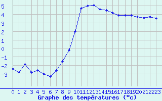 Courbe de tempratures pour De Bilt (PB)