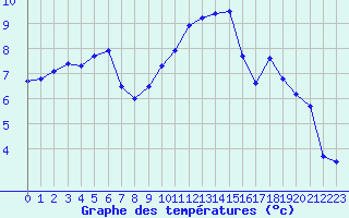 Courbe de tempratures pour Horrues (Be)