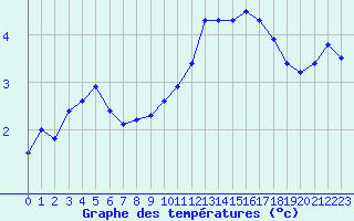 Courbe de tempratures pour Ancey (21)
