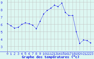 Courbe de tempratures pour Sorcy-Bauthmont (08)