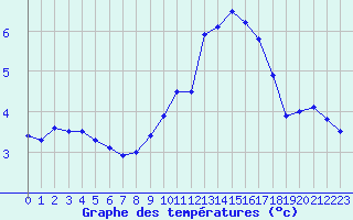 Courbe de tempratures pour Dieppe (76)