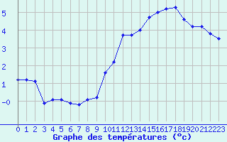 Courbe de tempratures pour Mende - Chabrits (48)