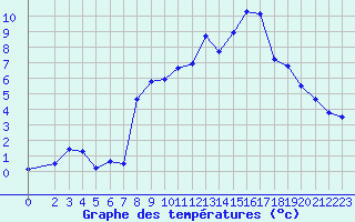 Courbe de tempratures pour Mont-Rigi (Be)