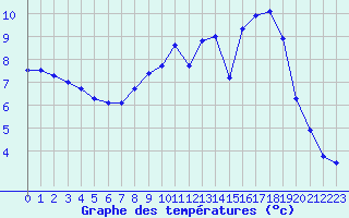 Courbe de tempratures pour Le Bouchet (74)