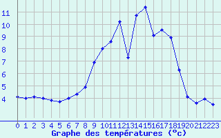Courbe de tempratures pour Goettingen