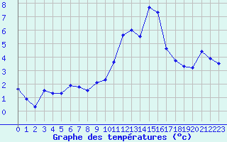 Courbe de tempratures pour Embrun (05)