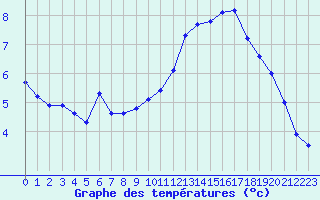 Courbe de tempratures pour Ile de Groix (56)