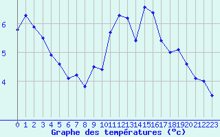 Courbe de tempratures pour La Beaume (05)