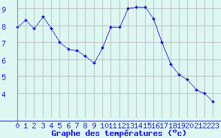 Courbe de tempratures pour Leucate (11)