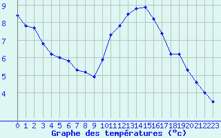 Courbe de tempratures pour Rochegude (26)