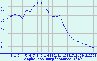 Courbe de tempratures pour Siegsdorf-Hoell