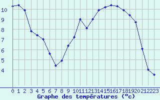 Courbe de tempratures pour Ferte-Hauterive (03)