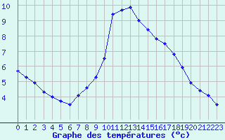 Courbe de tempratures pour Brianon (05)