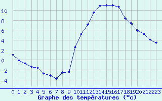 Courbe de tempratures pour Angoulme - Brie Champniers (16)