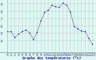 Courbe de tempratures pour Manston (UK)