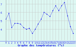 Courbe de tempratures pour Cap Ferret (33)