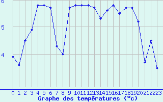 Courbe de tempratures pour la bouée 62122