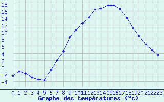 Courbe de tempratures pour Kempten