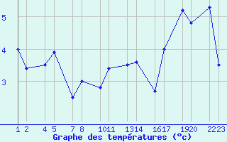 Courbe de tempratures pour Flateyri