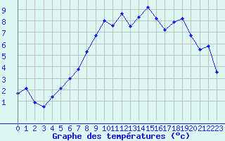 Courbe de tempratures pour Stora Sjoefallet