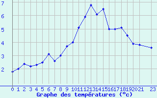 Courbe de tempratures pour Postojna